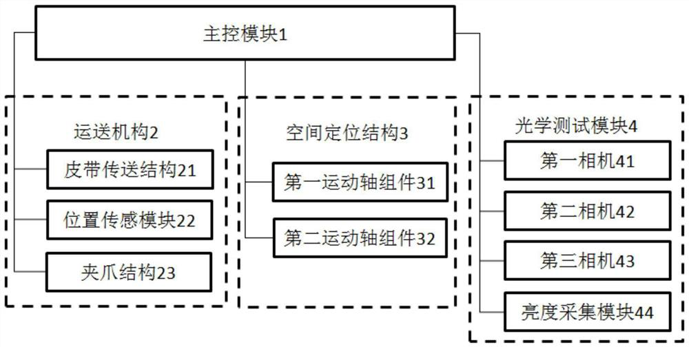 Testing device and method based on vehicle-mounted multi-connected screen