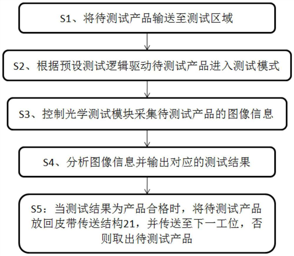 Testing device and method based on vehicle-mounted multi-connected screen