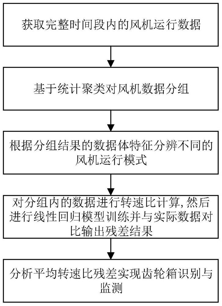 On-line monitoring method for working condition of gearbox of wind turbine generator