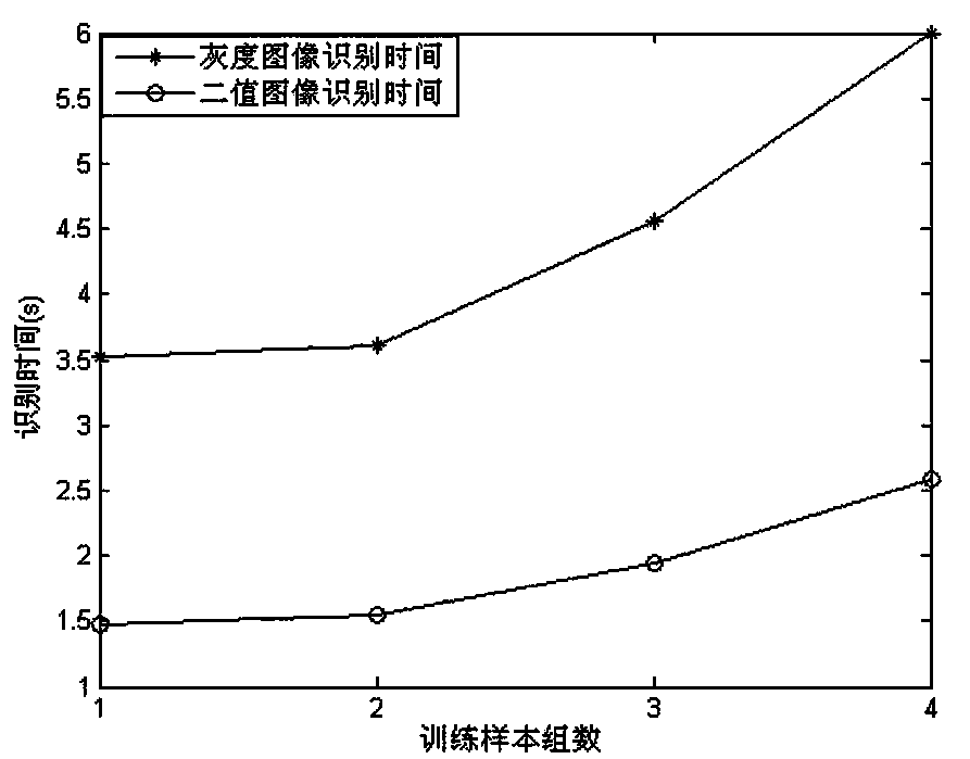 Traffic sign recognition method based on shape feature invariant subspace