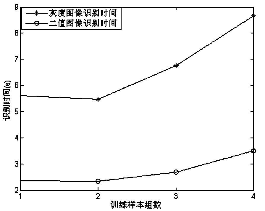 Traffic sign recognition method based on shape feature invariant subspace