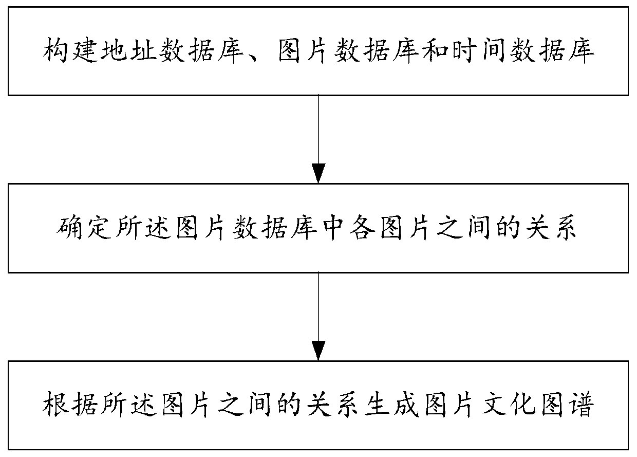 Culture atlas generation method