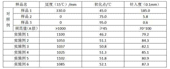 Coal asphalt material for paving high-grade road and preparation method of coal asphalt material