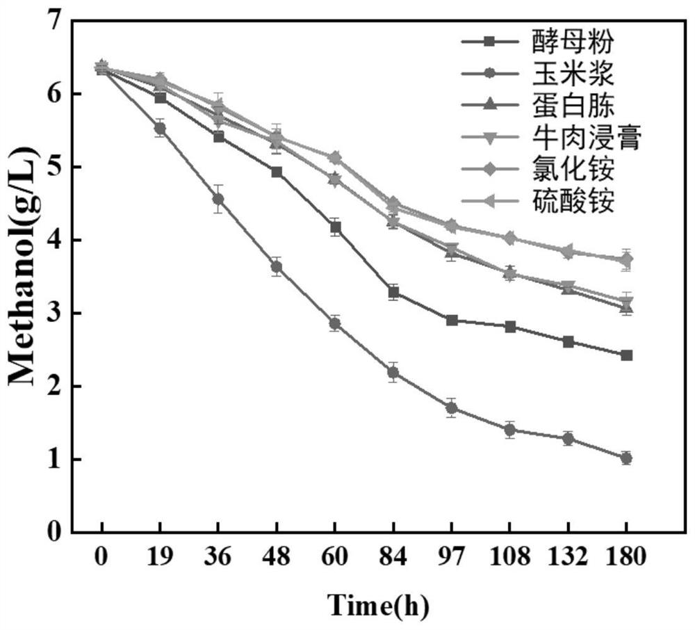 Screening method of organic nitrogen source for culture medium and for promoting growth of butyric acid bacillus methylotrophicus and methanol consumption