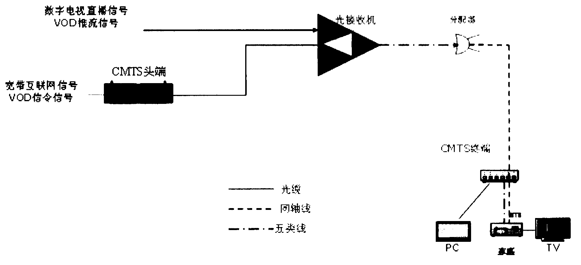 Transmission system of network data