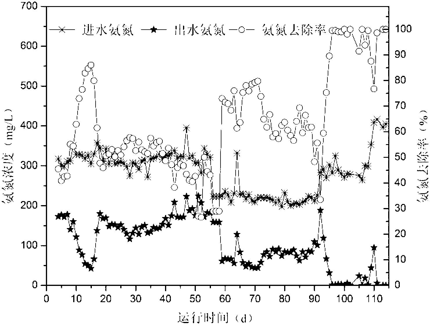 Enlargement starting method of biofilter completely-autotrophic nitrogen removal technology