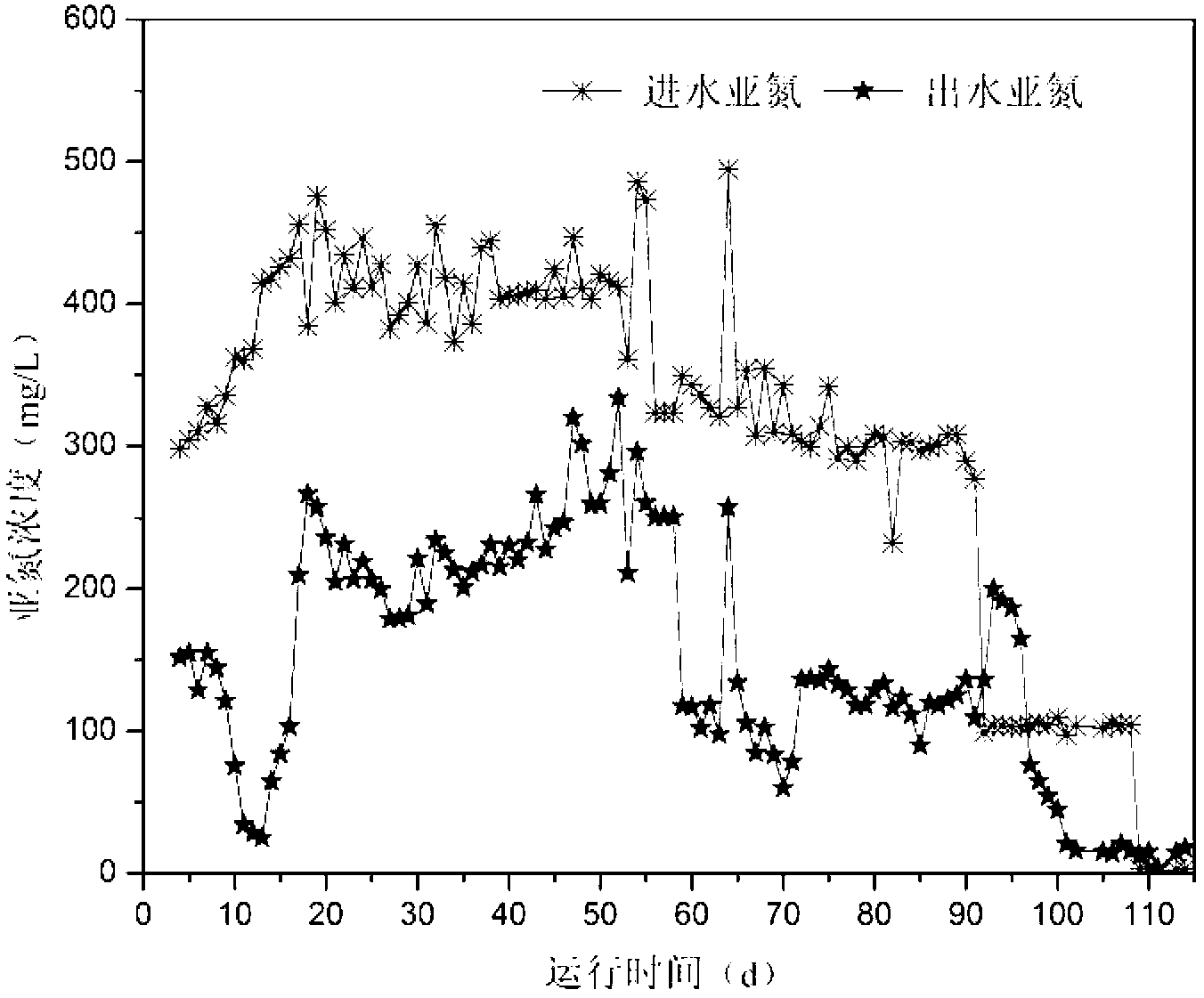 Enlargement starting method of biofilter completely-autotrophic nitrogen removal technology