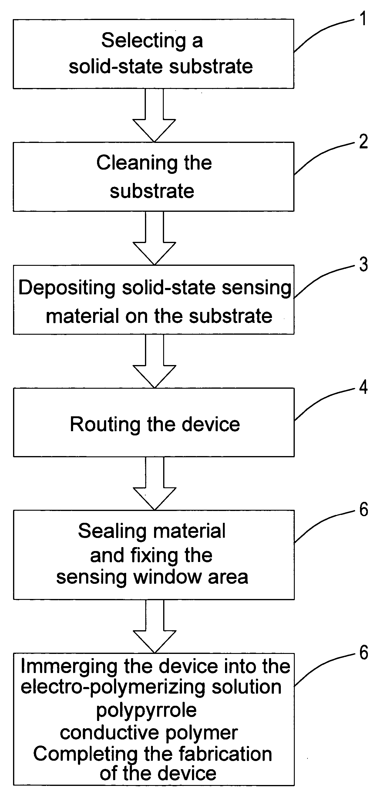 Using polypyrrole as the contrast pH detector to fabricate a whole solid-state pH sensing device