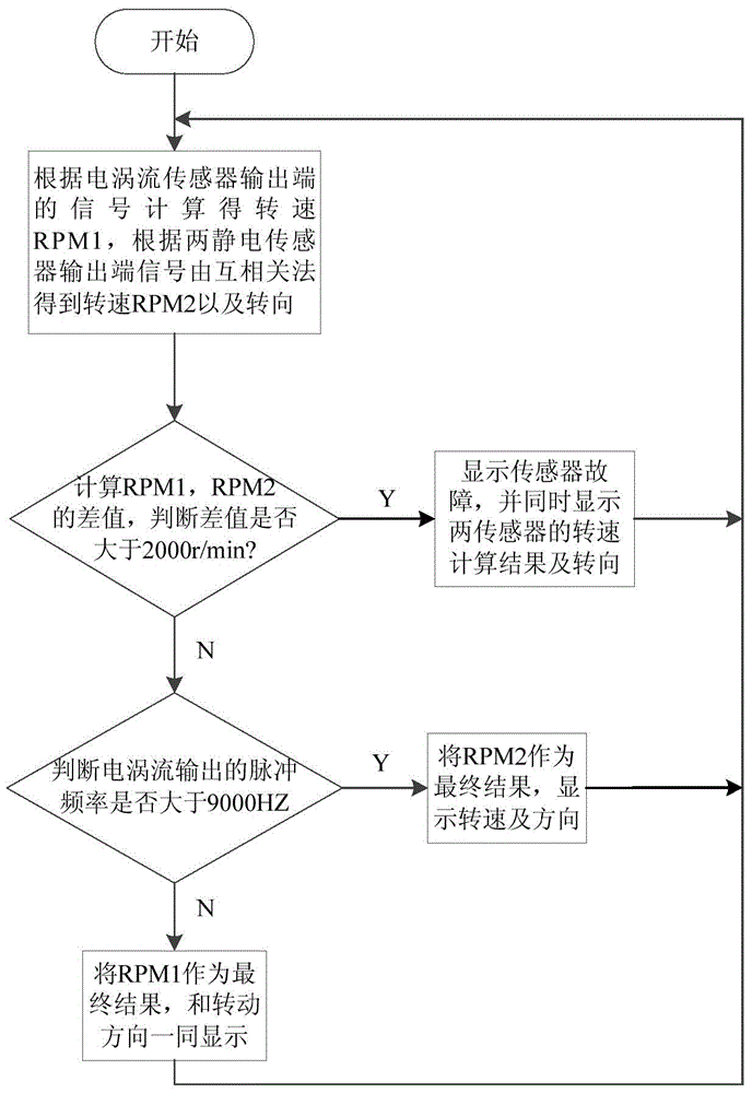 Device and method for measuring rotating speed of large rotating equipment