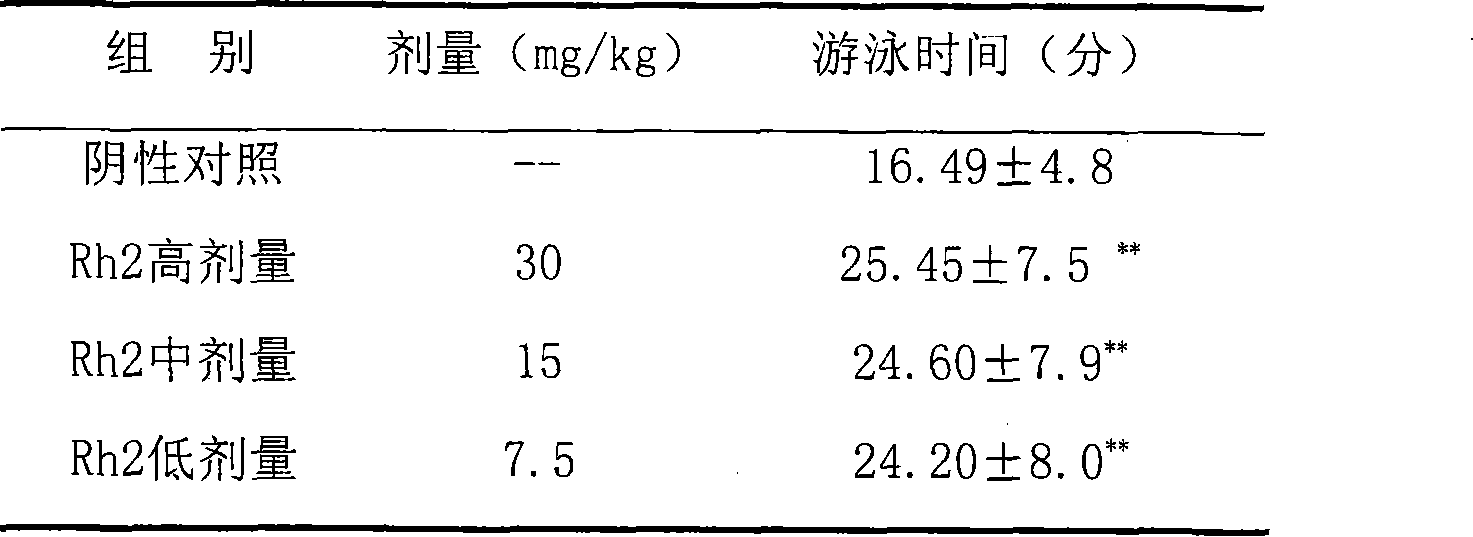 Application of 20(S)-ginsenoside Rh2 compound in preparing anti-fatigue medicament