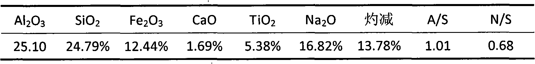 Low-temperature low-pressure hydro chemical method for recovering aluminum oxide and sodium oxide from red mud