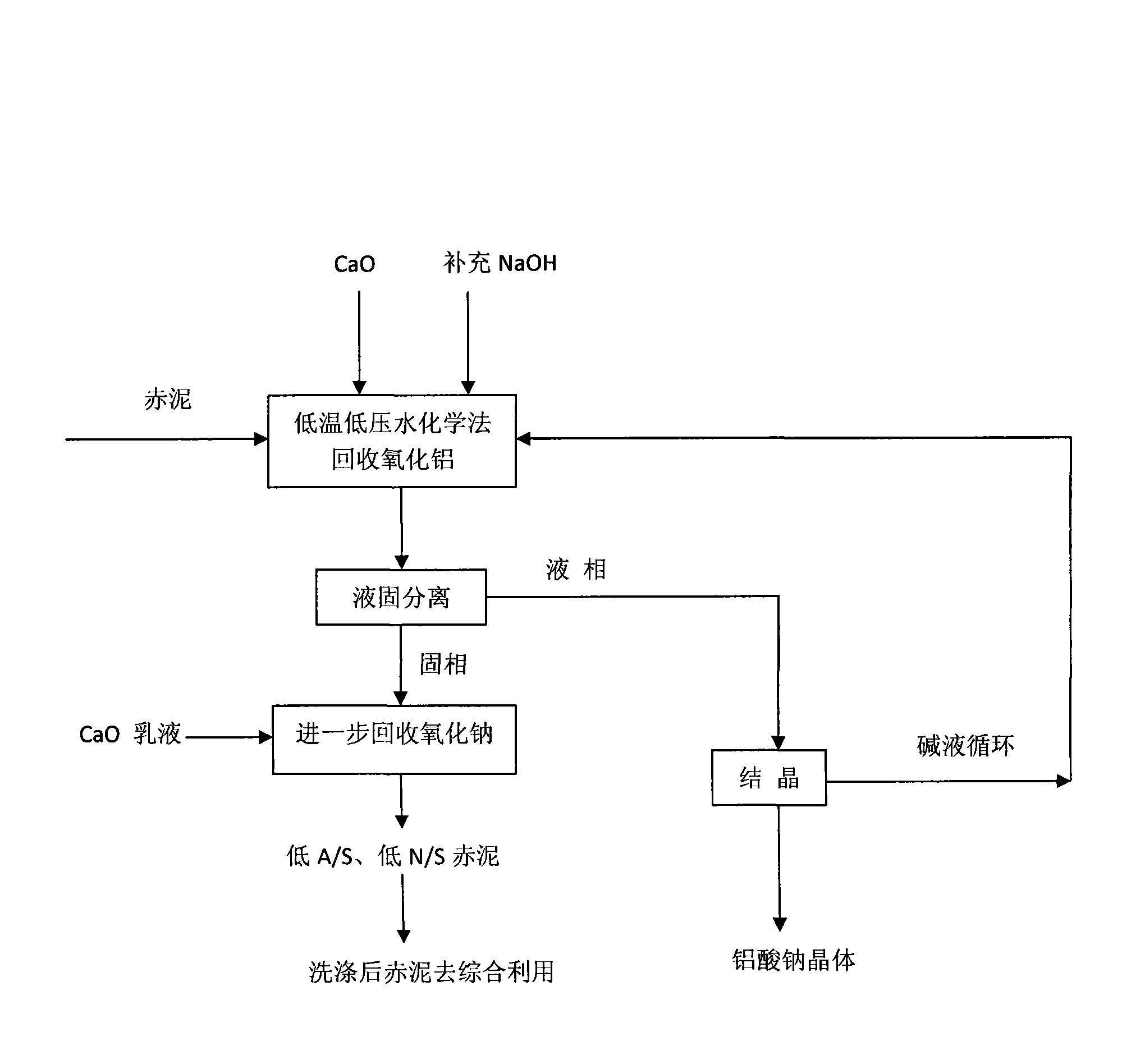 Low-temperature low-pressure hydro chemical method for recovering aluminum oxide and sodium oxide from red mud