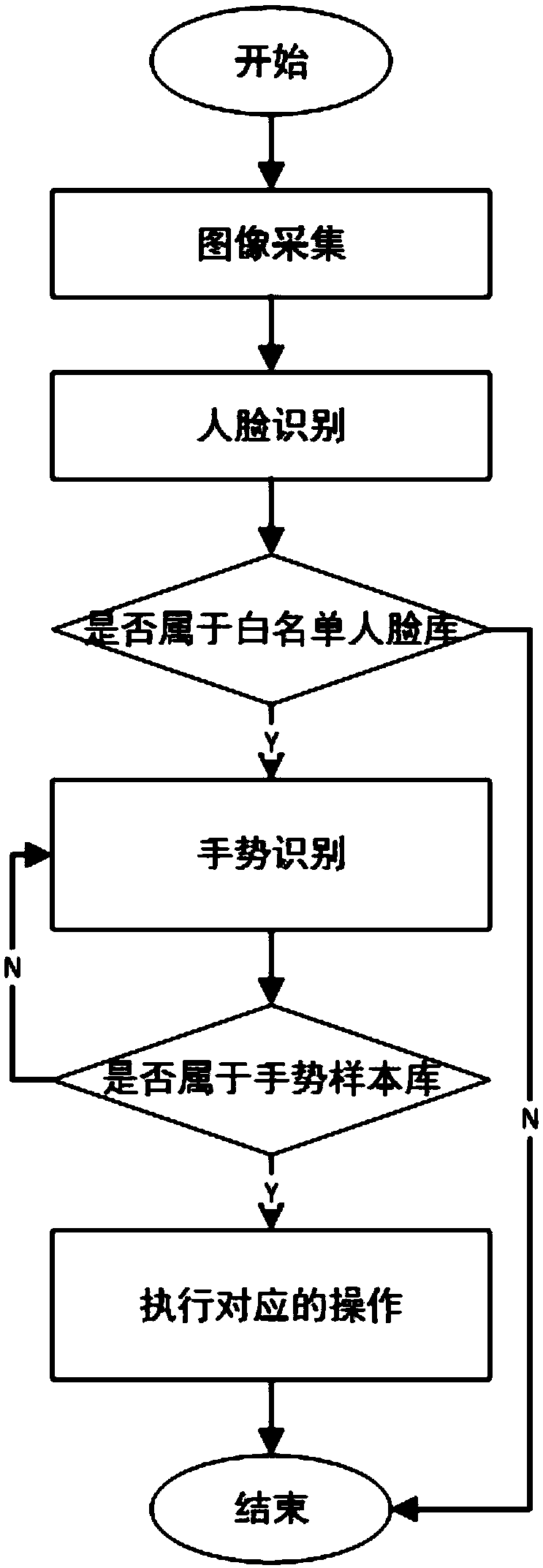 A gesture interaction system and method applied to an intelligent classroom