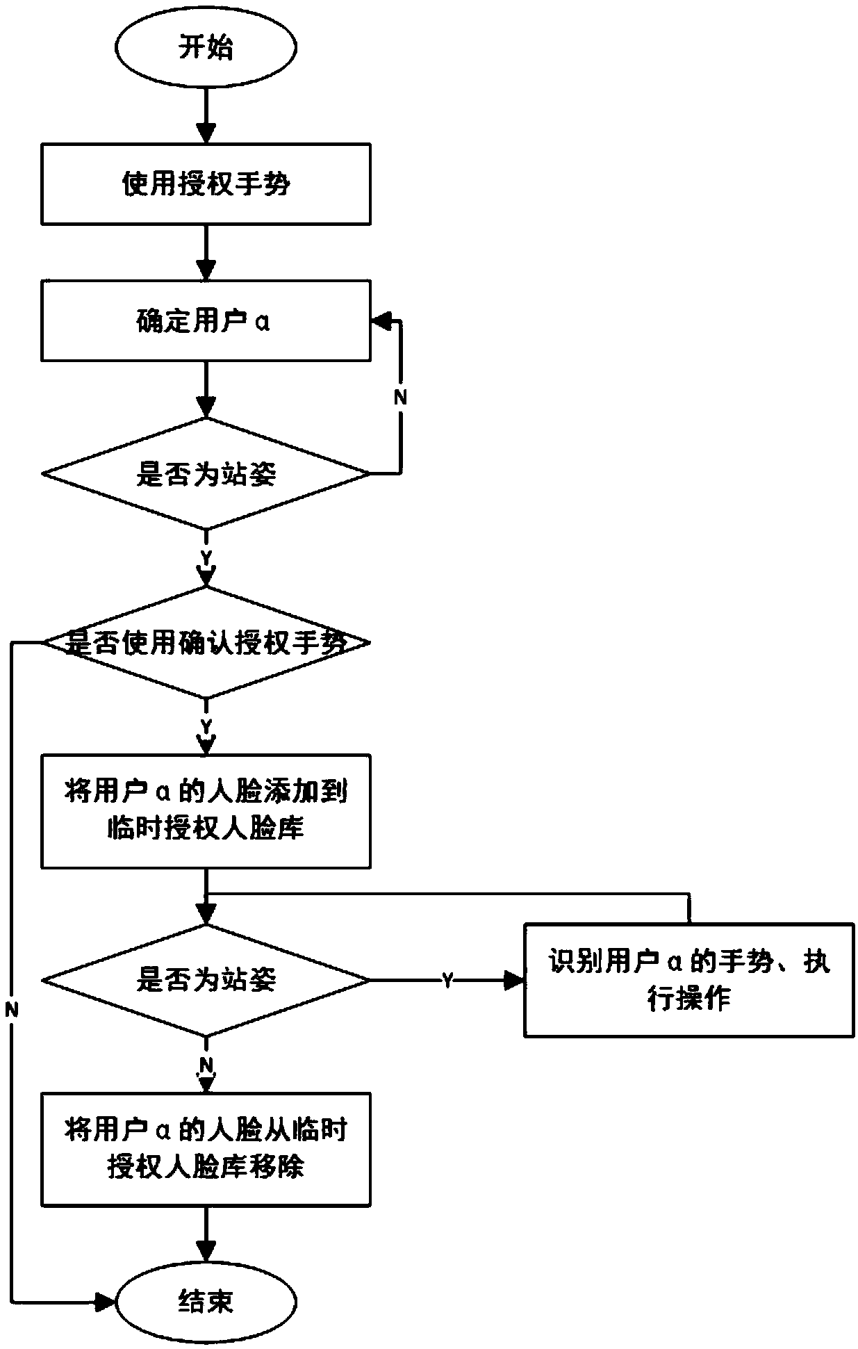 A gesture interaction system and method applied to an intelligent classroom