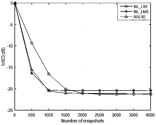 Gaussian entropy criterion-based self-adaptive reduced-rank beamforming method