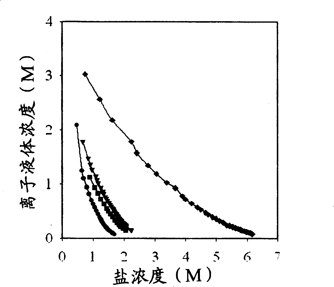 Process of enriching ionic liquid from water solution