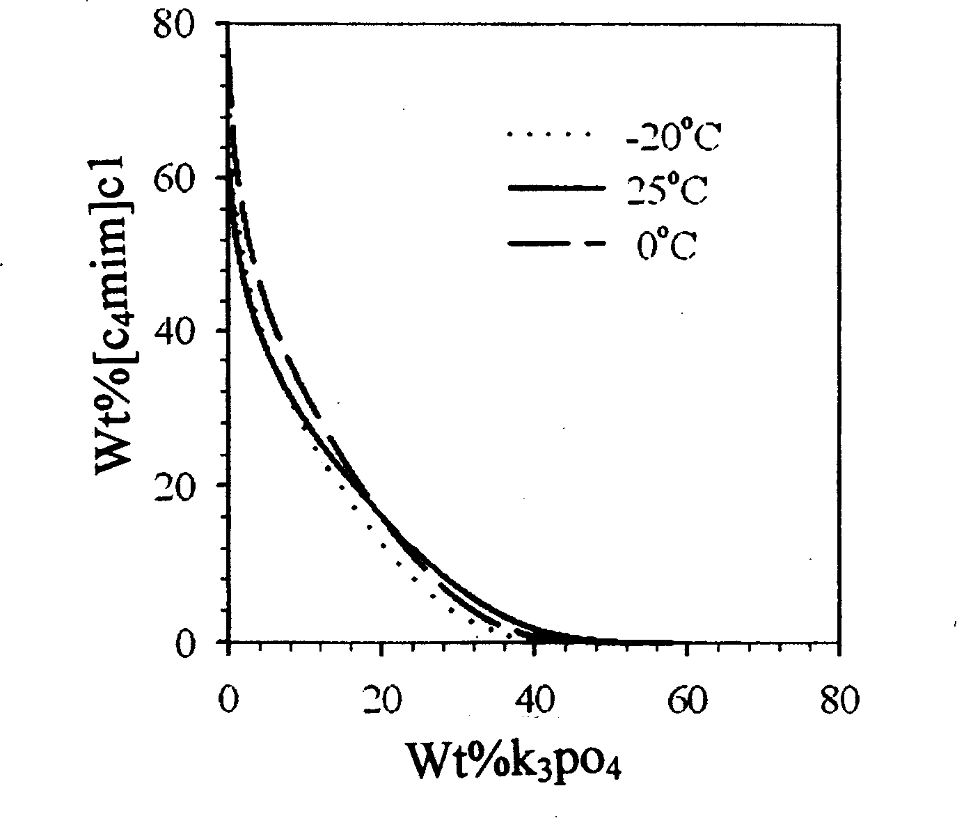 Process of enriching ionic liquid from water solution