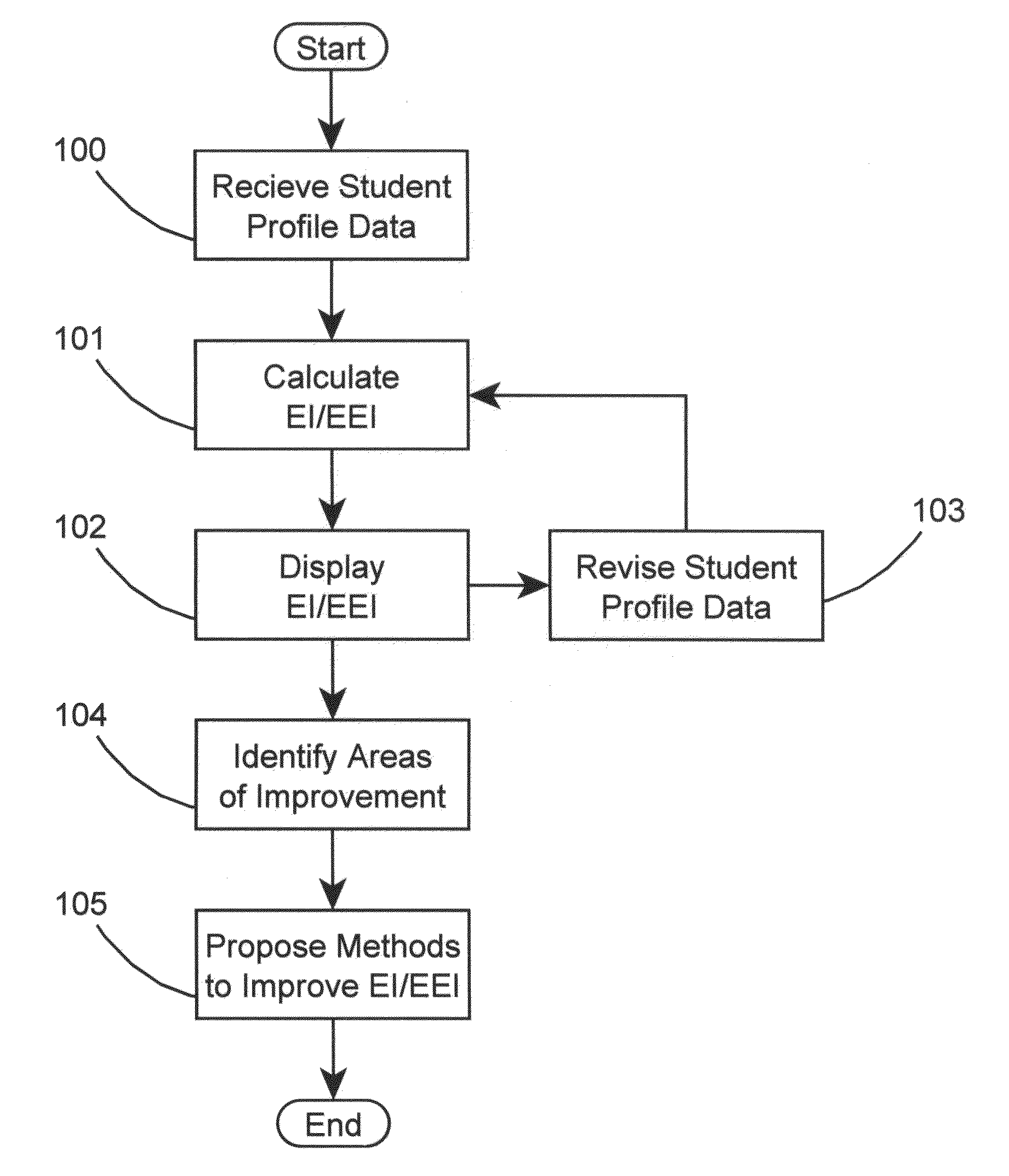 Calculating an individual's national, state and district education and education environment index and recommending statistically proven methods of improvement tailored to input from a user such as a child's parent