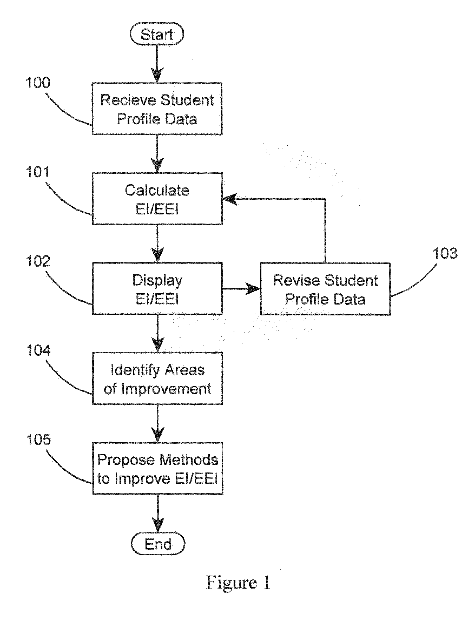 Calculating an individual's national, state and district education and education environment index and recommending statistically proven methods of improvement tailored to input from a user such as a child's parent