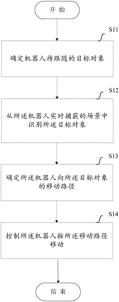 Robot tracking method and equipment for robot tracking