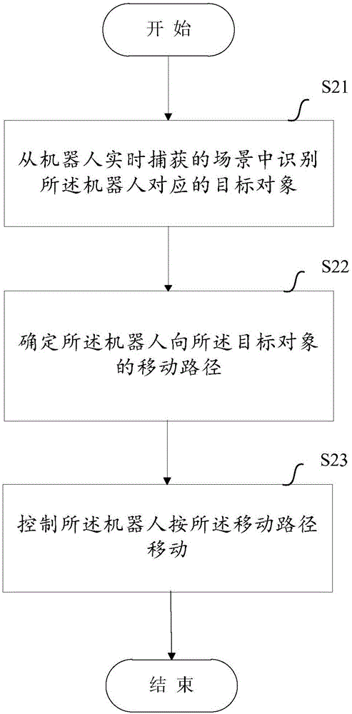 Robot tracking method and equipment for robot tracking