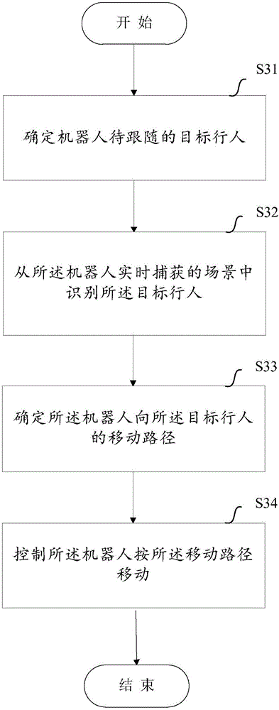 Robot tracking method and equipment for robot tracking