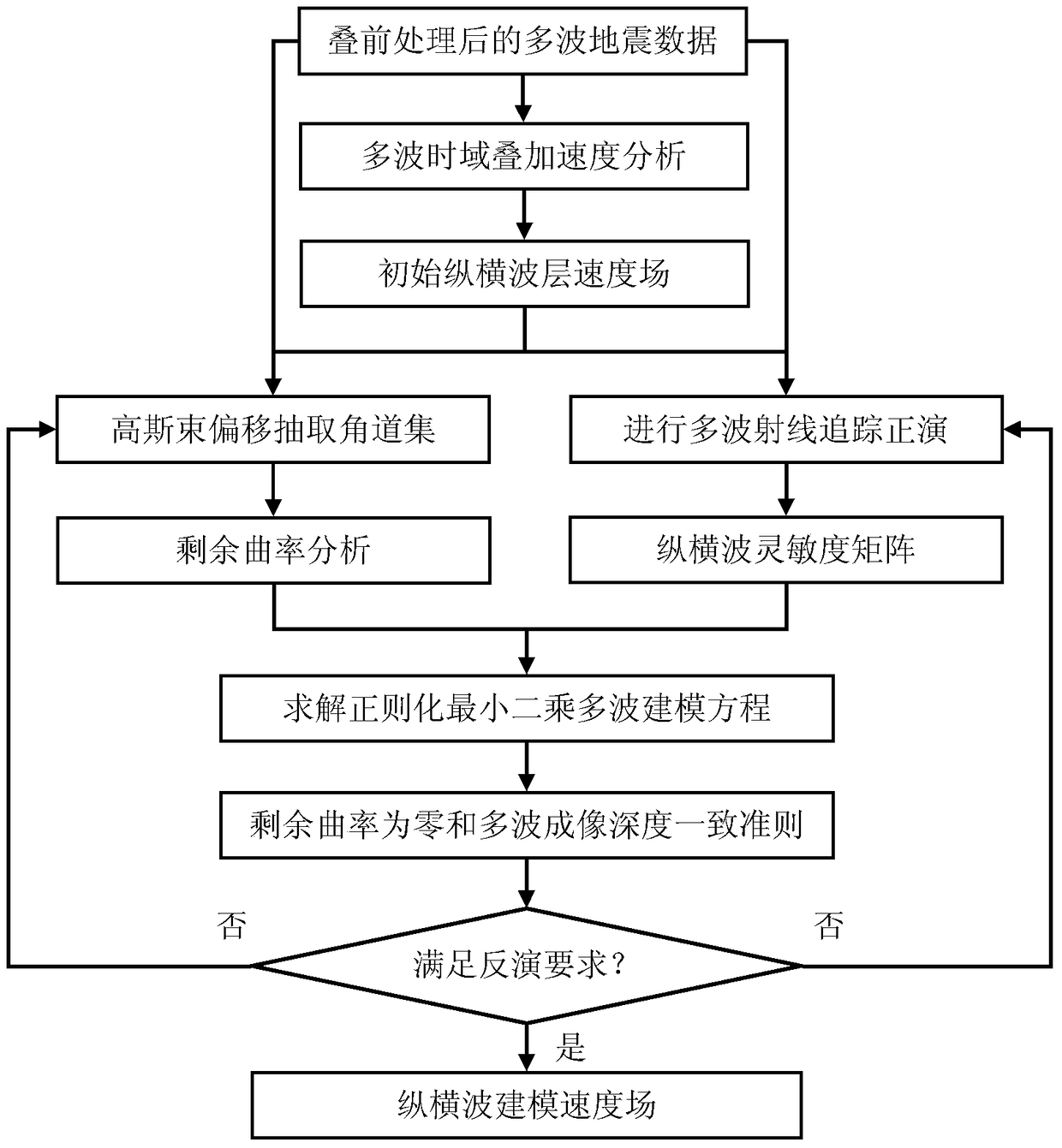 A Seismic Multiwave Modeling Method Based on Inversion Framework