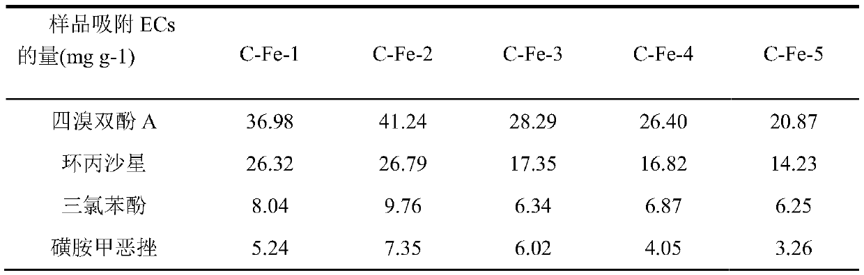 Carbon encapsulation defect iron nano-catalyst, preparation method thereof and application of carbon encapsulation defect iron nano-catalyst in catalyzing peroxymonosulfate to degrade emerging pollutants