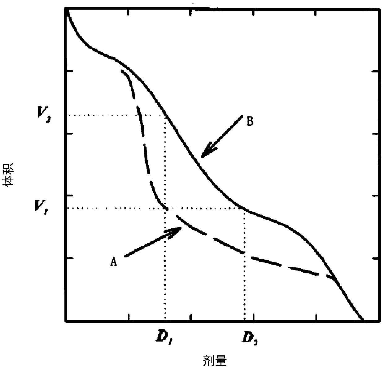 A dose optimization system