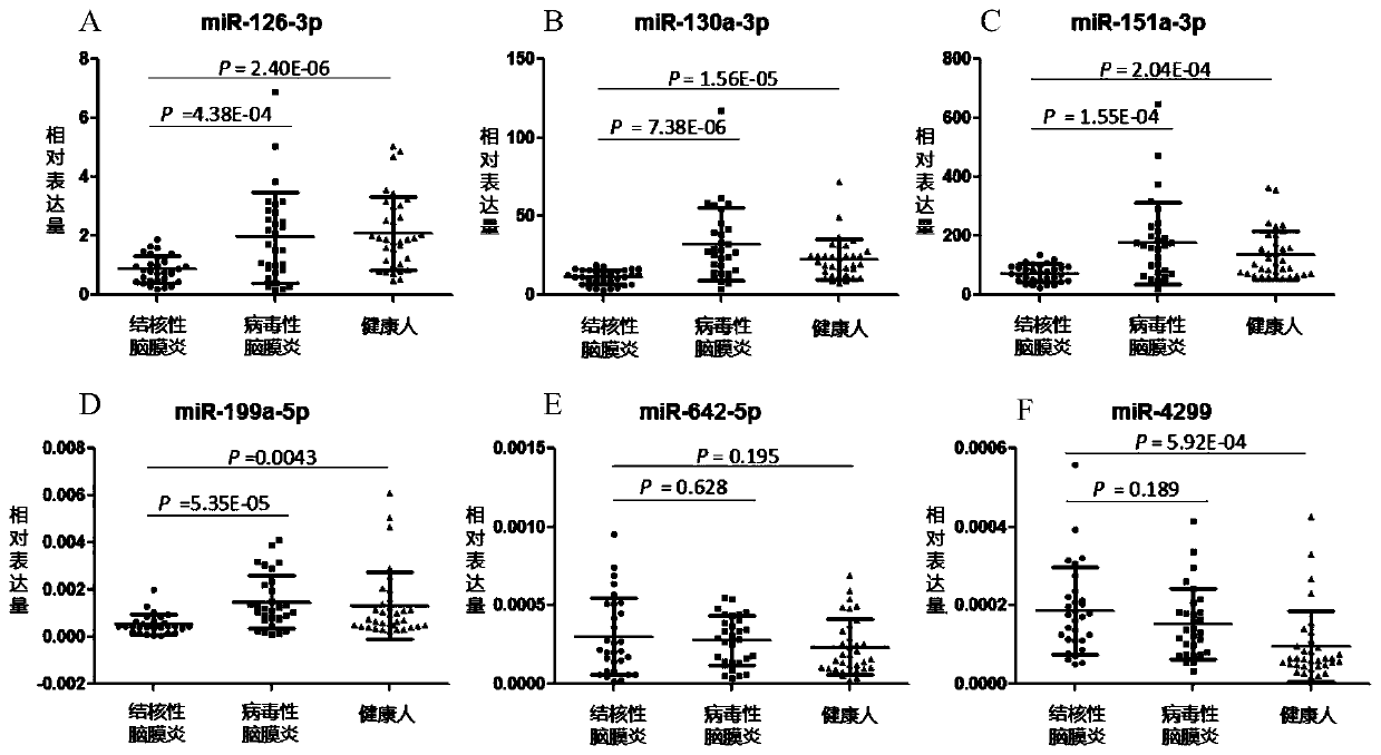 Application of system for detecting miRNA expression quantity to preparation of products for distinguishing tuberculous meningitis from viral meningitis