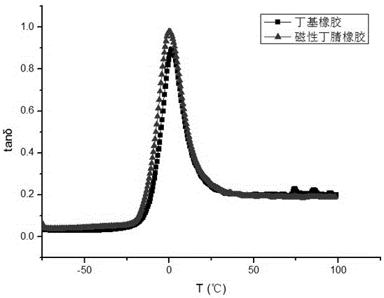 Method for enhancing damping capacity of rubber by adding samarium-cobalt magnetic powder