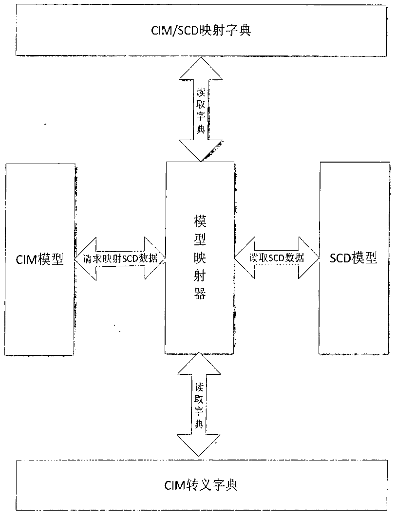 A primary and secondary information model sharing system and method for electric power scada system