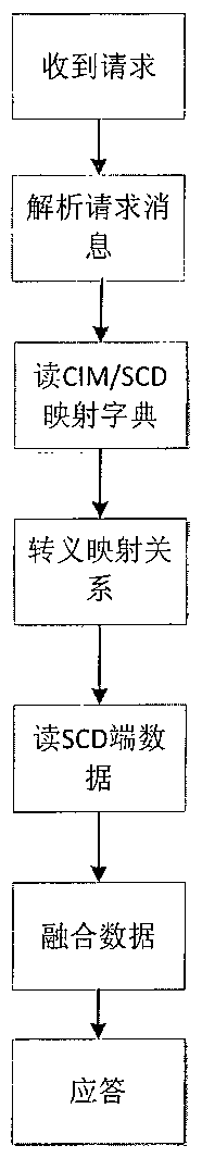 A primary and secondary information model sharing system and method for electric power scada system