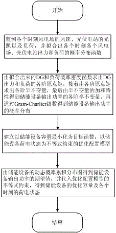 Method for achieving optimal configuration of capacity of energy storage equipment in islanding mode of regional power grid comprising DG