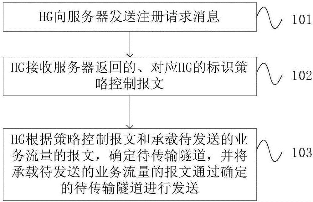 Method and device of processing business flow