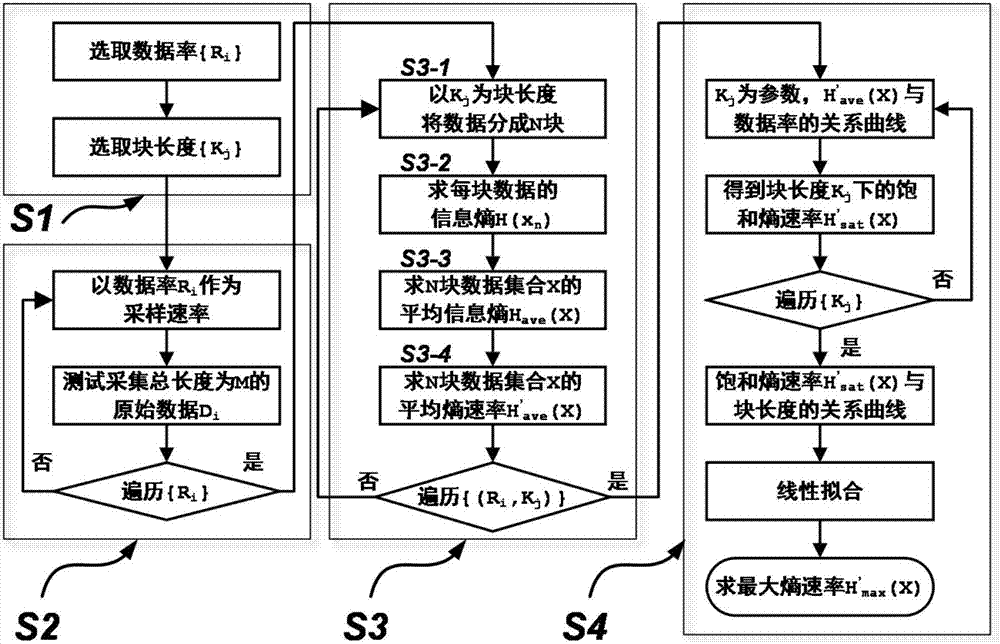 Test method for maximum entropy rate of true random number generator