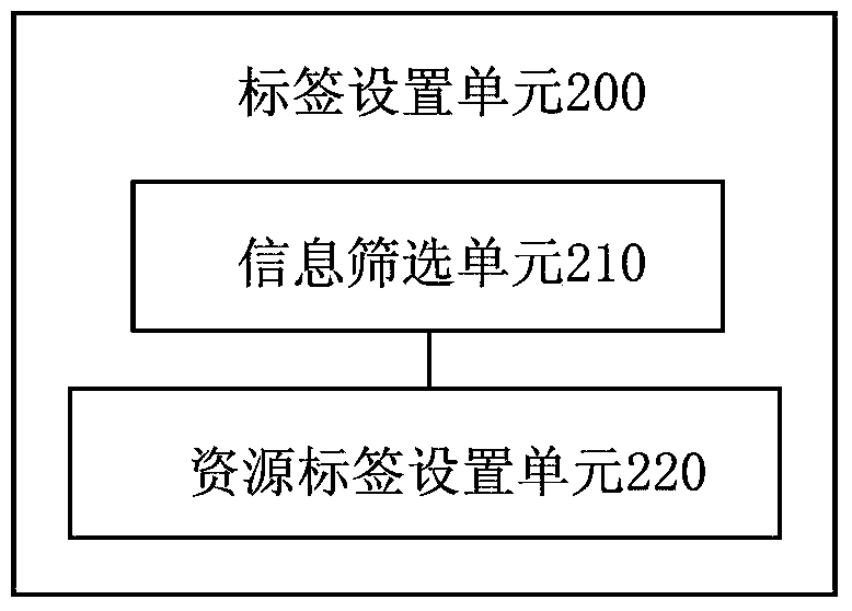 Method and device for setting tags for resources in terminal