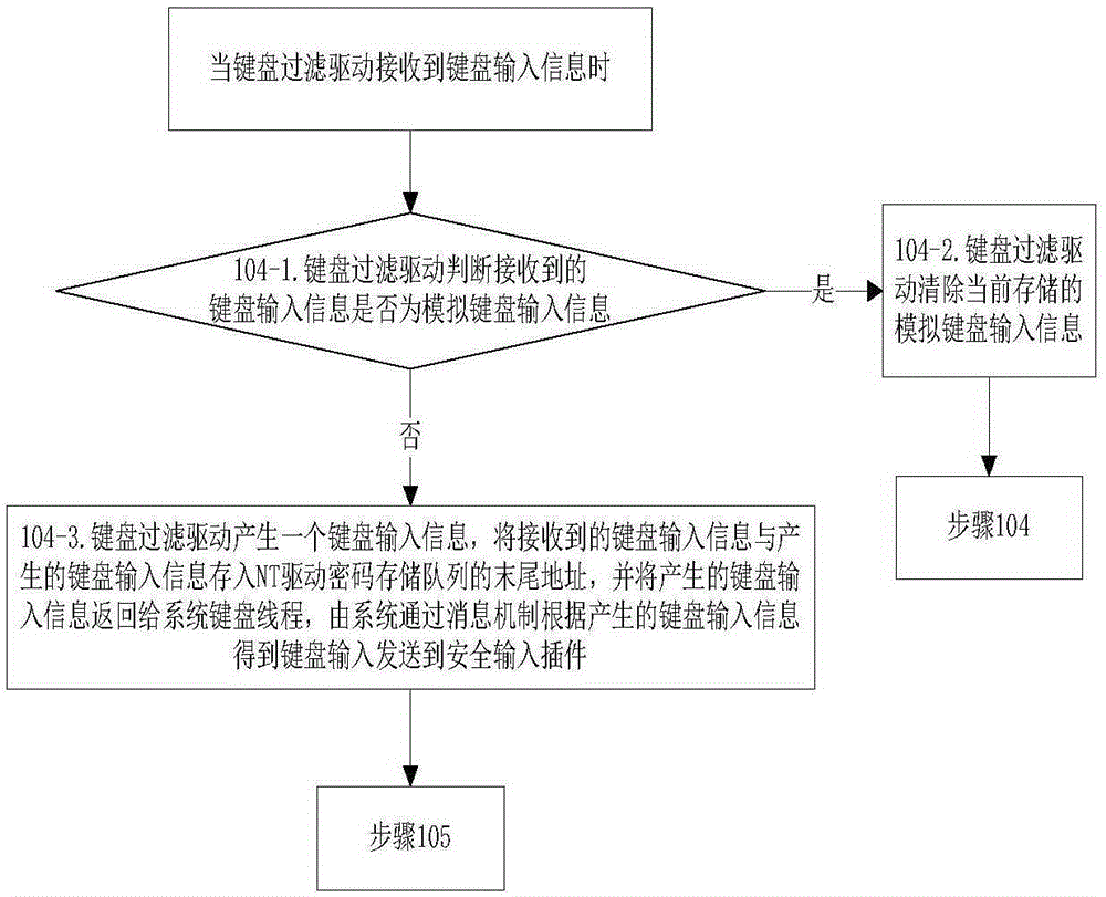 Method and device for improving input safety