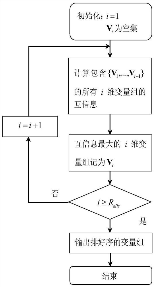 Fault diagnosis method for non-stationary characteristics of mega-kilowatt ultra-supercritical units