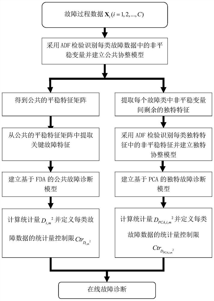 Fault diagnosis method for non-stationary characteristics of mega-kilowatt ultra-supercritical units