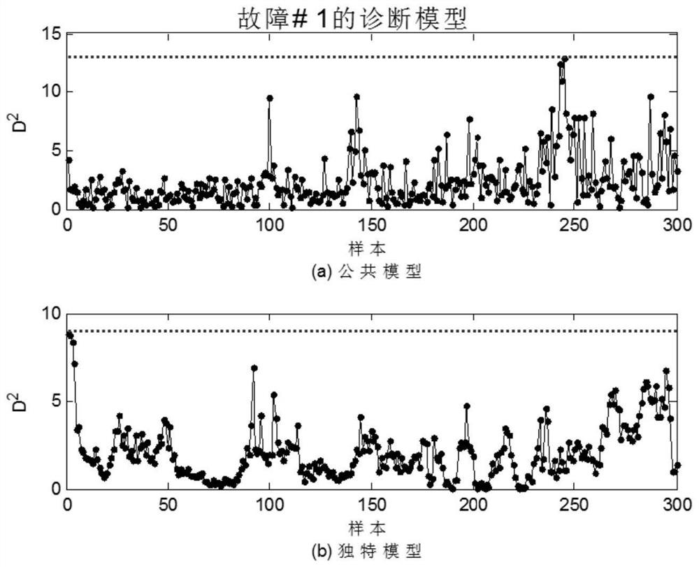 Fault diagnosis method for non-stationary characteristics of mega-kilowatt ultra-supercritical units