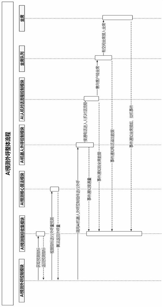 Outbound prediction system and method for switching AI human-computer interaction to human-computer interaction