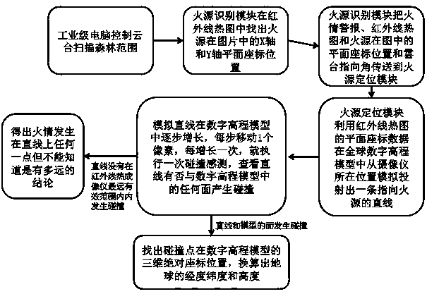 Forest fire positioning method and device based on two-dimensional images