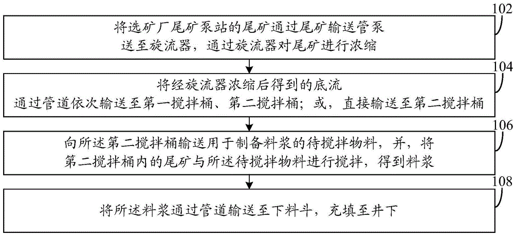 A method and system for preparing tailings filling slurry