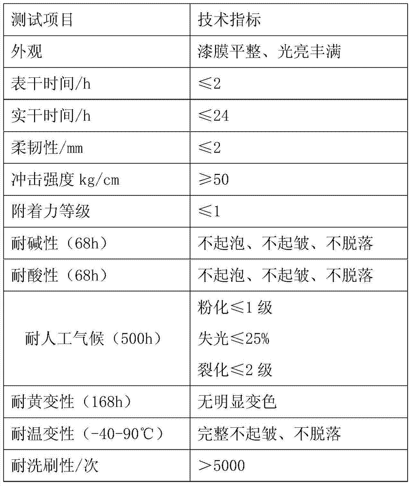 Fluororesin oil paint with weather resistance, temperature resistance and color retention