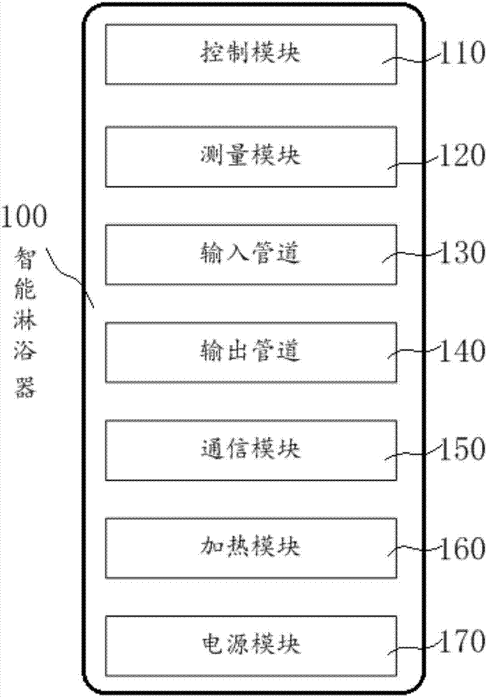 Intelligent shower, shower system and implementation method