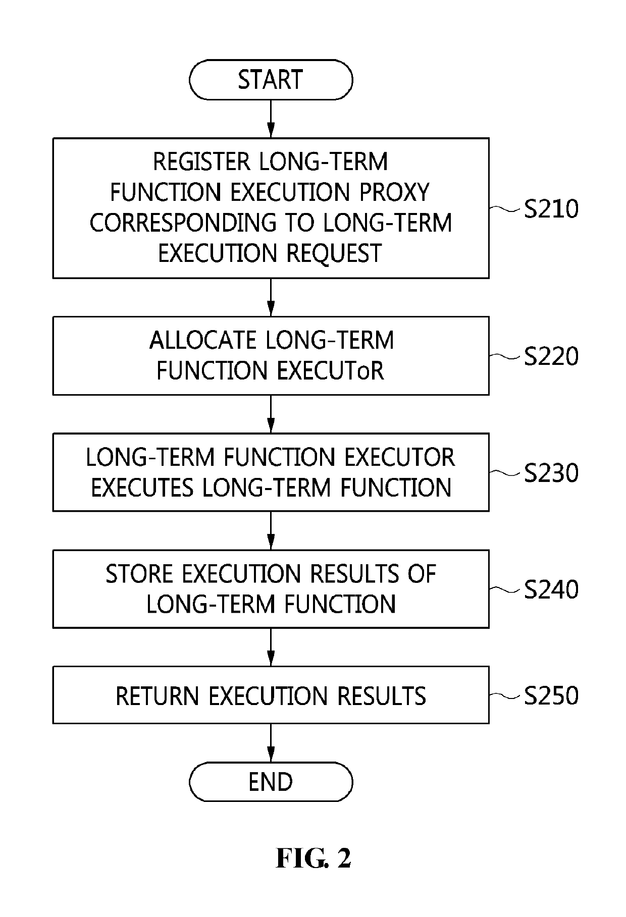 Apparatus and method for providing long-term function execution in serverless environment