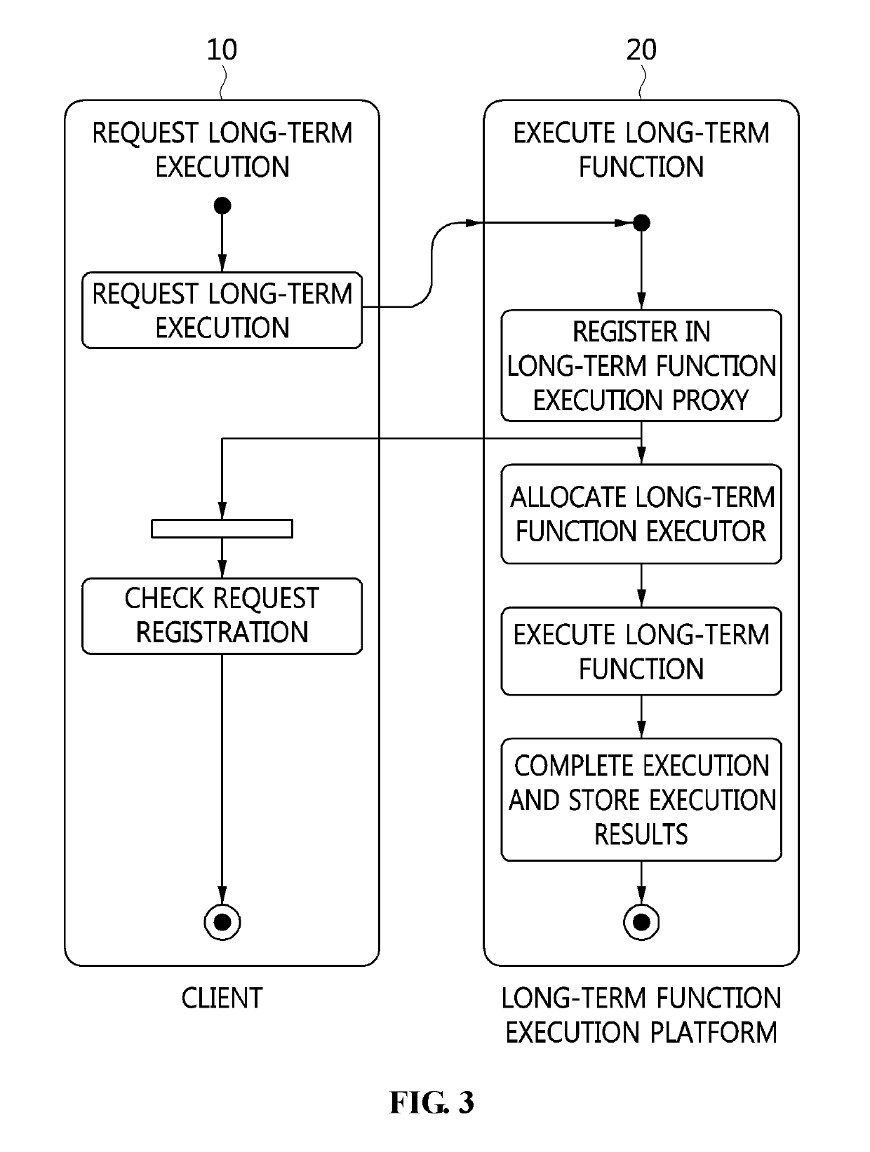 Apparatus and method for providing long-term function execution in serverless environment