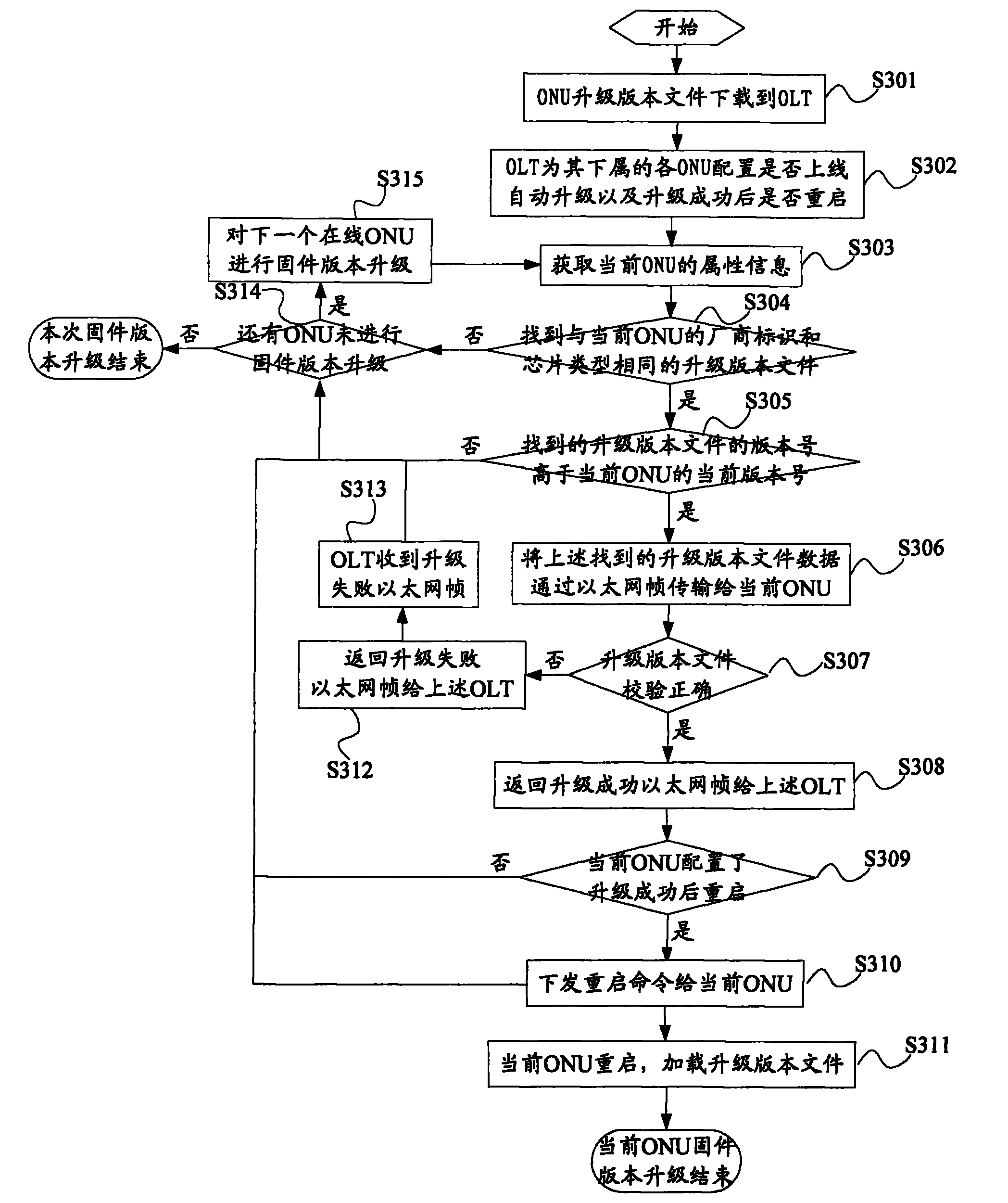 Automatic upgrading method and system of firmware version of optical network unit