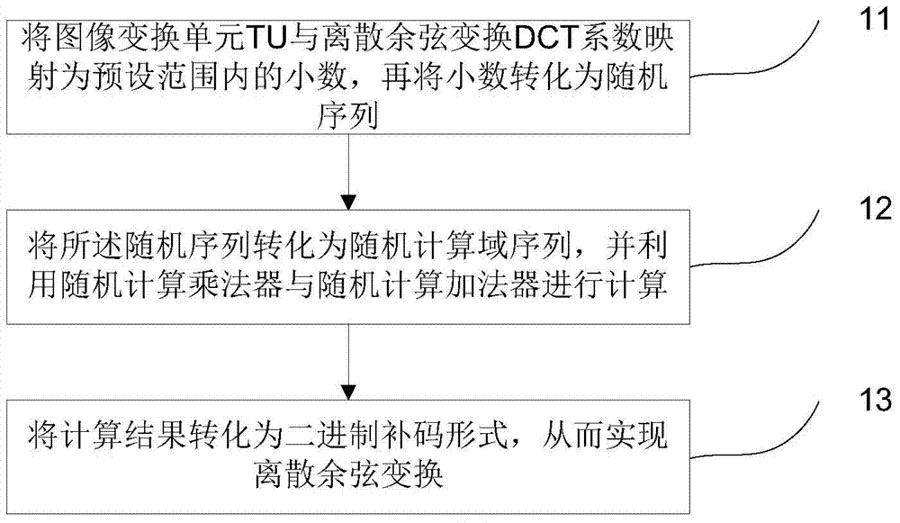 A method and system for realizing discrete cosine transform based on random calculation